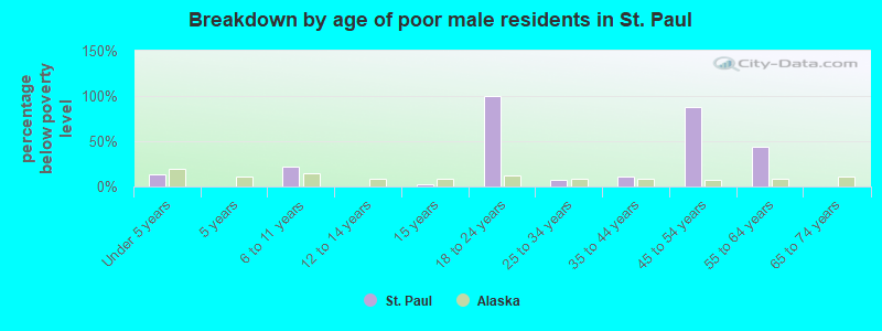 Breakdown by age of poor male residents in St. Paul