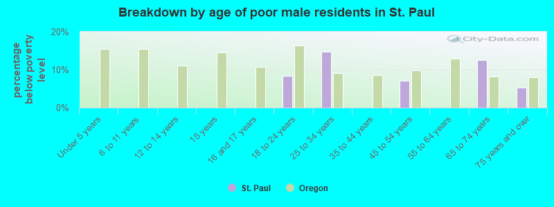Breakdown by age of poor male residents in St. Paul
