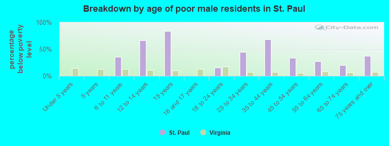 Breakdown by age of poor male residents in St. Paul