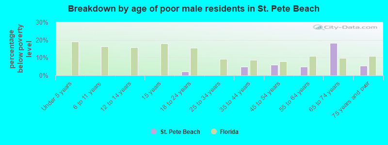 Breakdown by age of poor male residents in St. Pete Beach