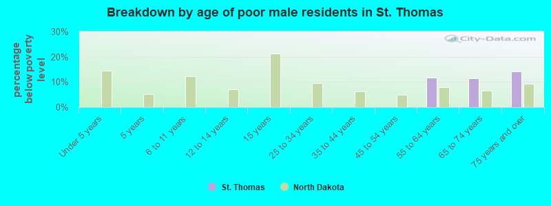 Breakdown by age of poor male residents in St. Thomas