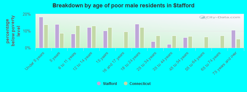 Breakdown by age of poor male residents in Stafford