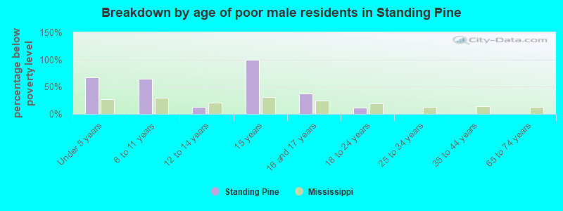 Breakdown by age of poor male residents in Standing Pine