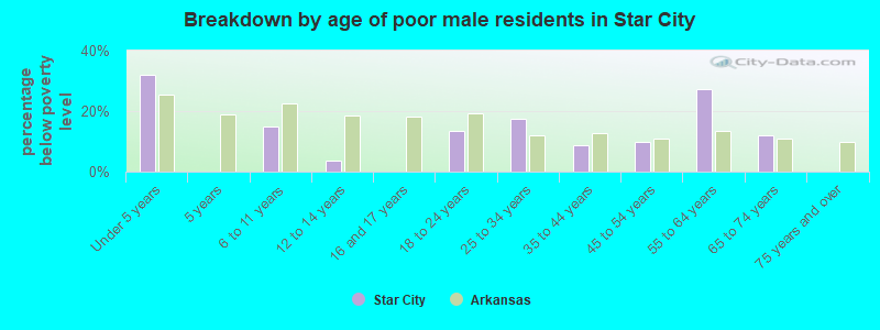 Breakdown by age of poor male residents in Star City