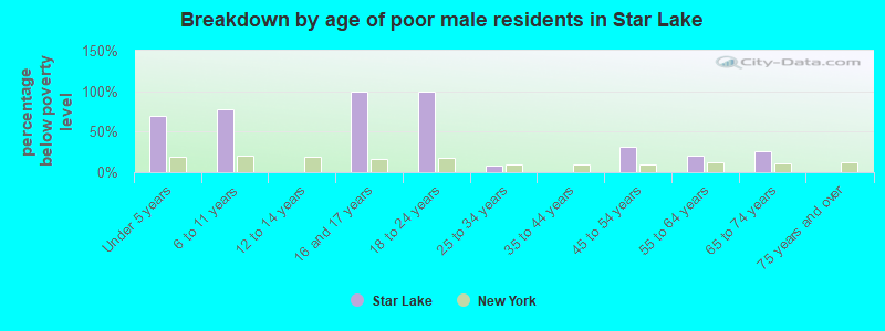 Breakdown by age of poor male residents in Star Lake
