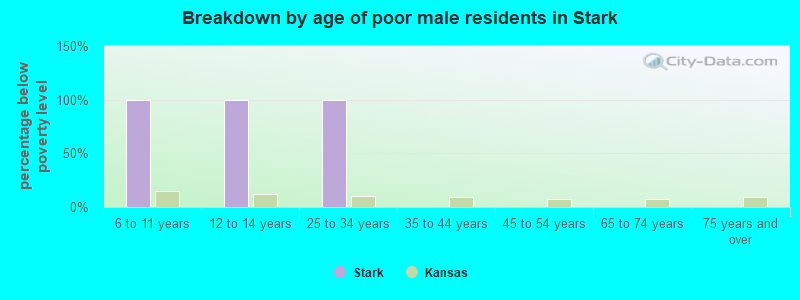 Breakdown by age of poor male residents in Stark