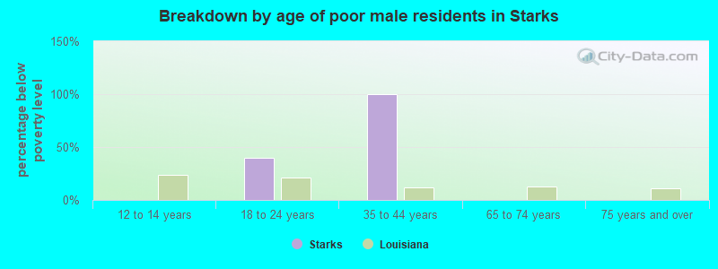 Breakdown by age of poor male residents in Starks