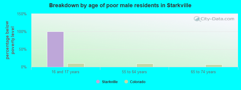Breakdown by age of poor male residents in Starkville