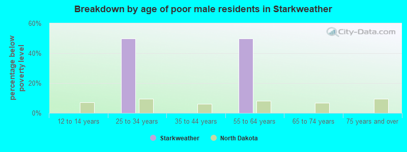 Breakdown by age of poor male residents in Starkweather