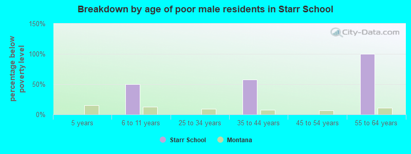 Breakdown by age of poor male residents in Starr School