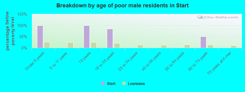 Breakdown by age of poor male residents in Start