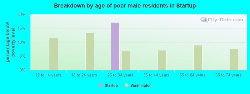 Breakdown by age of poor male residents in Startup