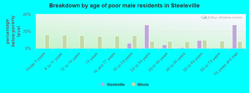 Breakdown by age of poor male residents in Steeleville