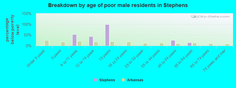 Breakdown by age of poor male residents in Stephens