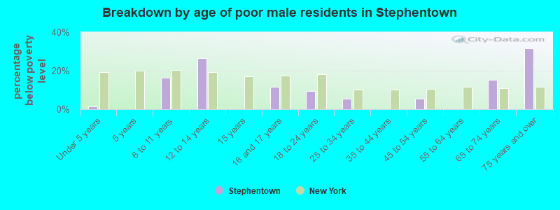 Breakdown by age of poor male residents in Stephentown