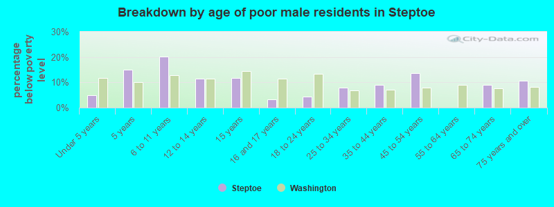Breakdown by age of poor male residents in Steptoe