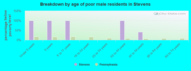 Breakdown by age of poor male residents in Stevens
