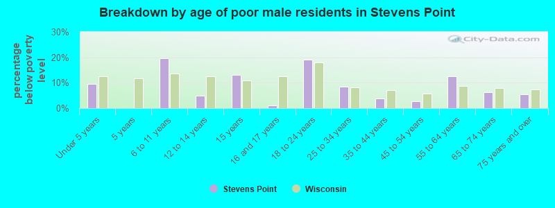 Breakdown by age of poor male residents in Stevens Point