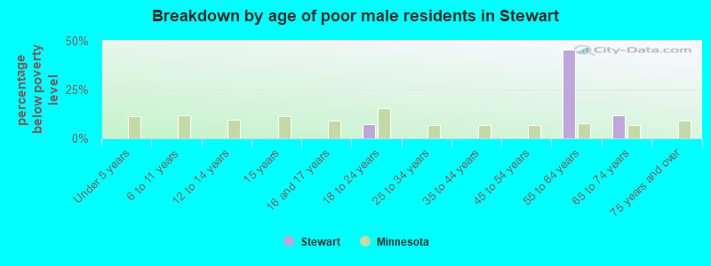 Breakdown by age of poor male residents in Stewart