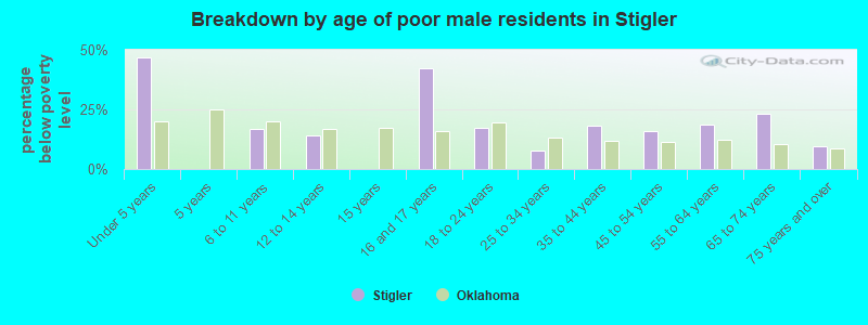 Breakdown by age of poor male residents in Stigler