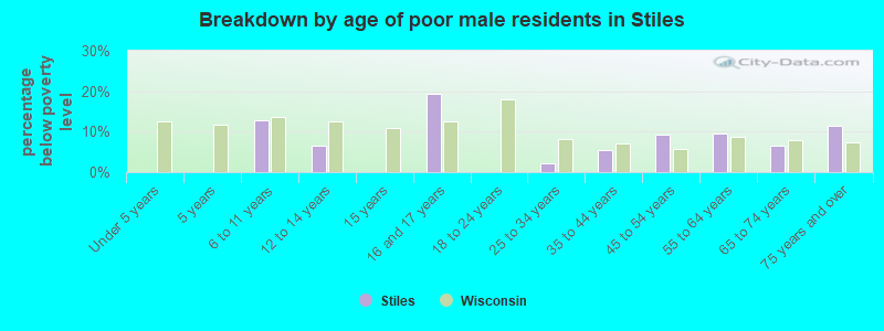 Breakdown by age of poor male residents in Stiles