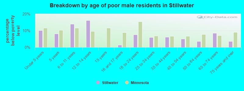 Breakdown by age of poor male residents in Stillwater