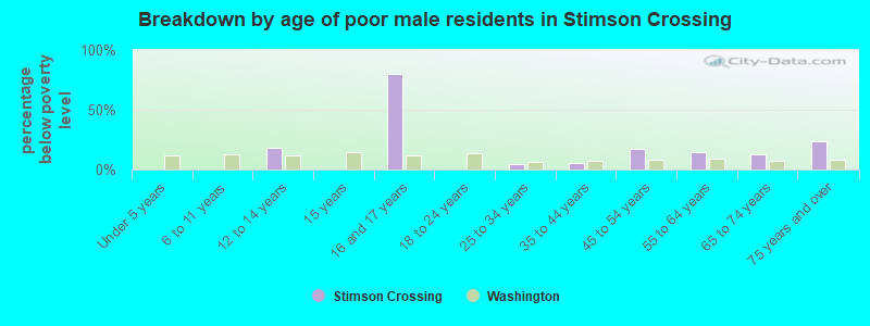 Breakdown by age of poor male residents in Stimson Crossing
