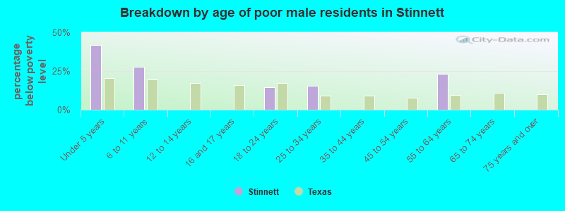 Breakdown by age of poor male residents in Stinnett