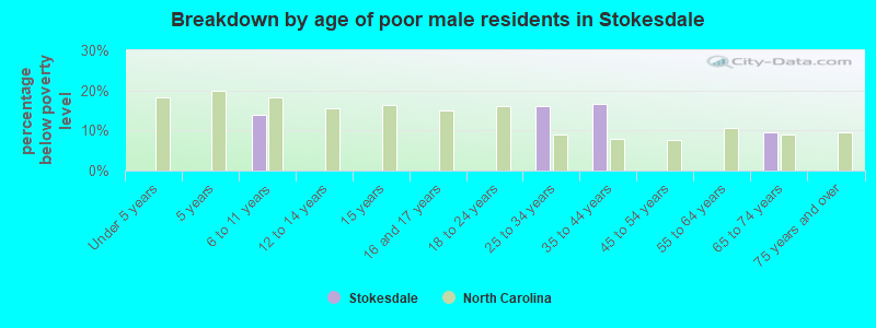 Breakdown by age of poor male residents in Stokesdale