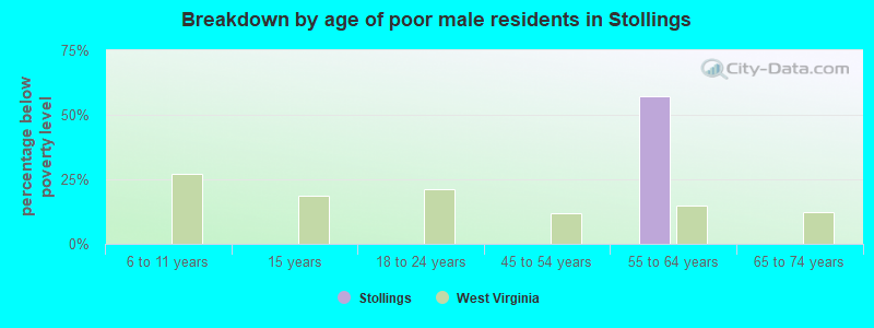 Breakdown by age of poor male residents in Stollings