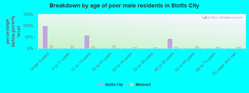 Breakdown by age of poor male residents in Stotts City