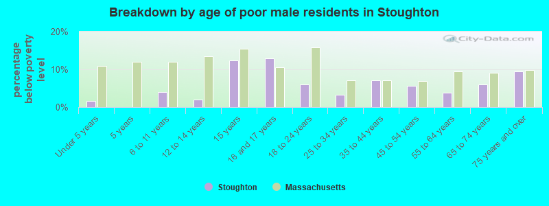 Breakdown by age of poor male residents in Stoughton