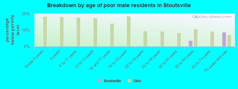 Breakdown by age of poor male residents in Stoutsville