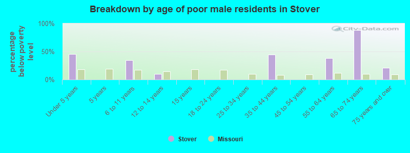 Breakdown by age of poor male residents in Stover