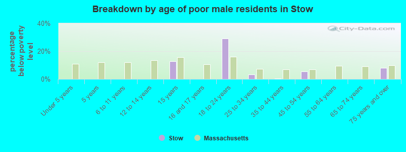 Breakdown by age of poor male residents in Stow