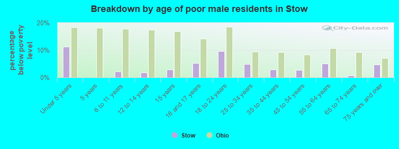 Breakdown by age of poor male residents in Stow