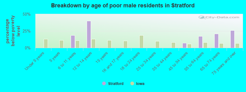 Breakdown by age of poor male residents in Stratford