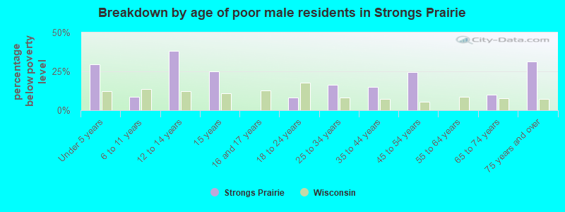 Breakdown by age of poor male residents in Strongs Prairie