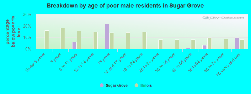 Breakdown by age of poor male residents in Sugar Grove