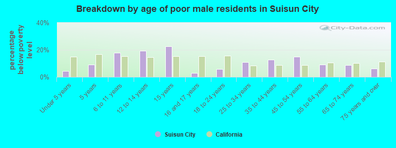 Breakdown by age of poor male residents in Suisun City