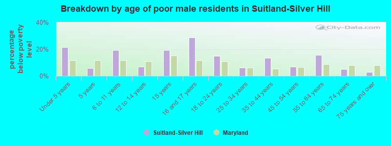 Breakdown by age of poor male residents in Suitland-Silver Hill