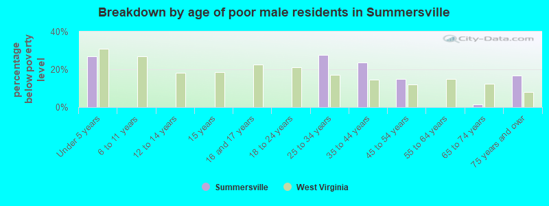 Breakdown by age of poor male residents in Summersville