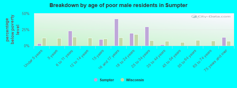 Breakdown by age of poor male residents in Sumpter