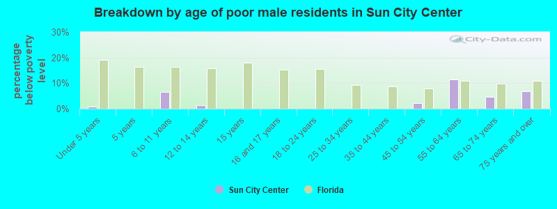 Breakdown by age of poor male residents in Sun City Center