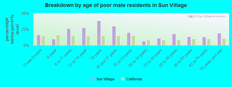 Breakdown by age of poor male residents in Sun Village