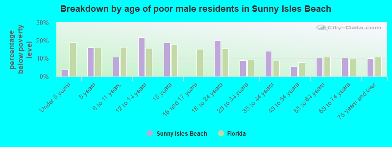 Breakdown by age of poor male residents in Sunny Isles Beach