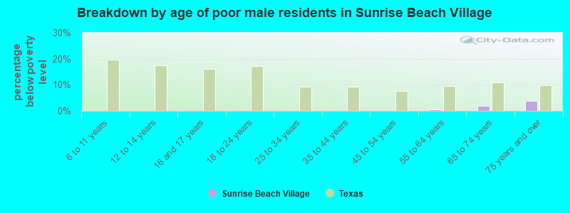 Breakdown by age of poor male residents in Sunrise Beach Village