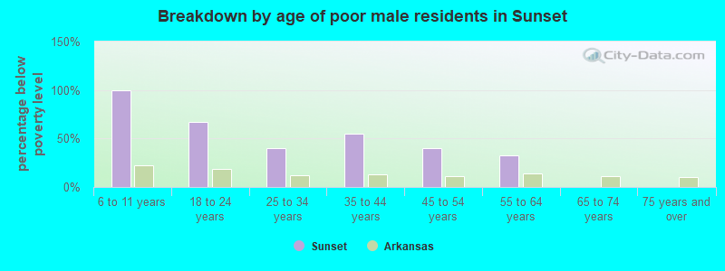 Breakdown by age of poor male residents in Sunset