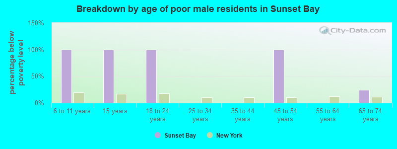 Breakdown by age of poor male residents in Sunset Bay