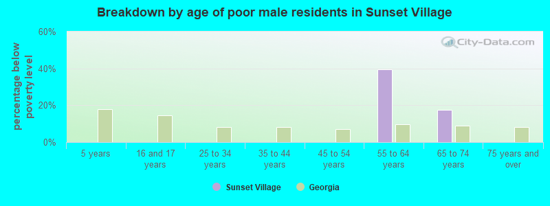 Breakdown by age of poor male residents in Sunset Village